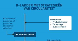 De valkuil van recycling