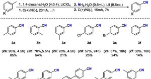 Groene synthese voor aromatische nitrilen